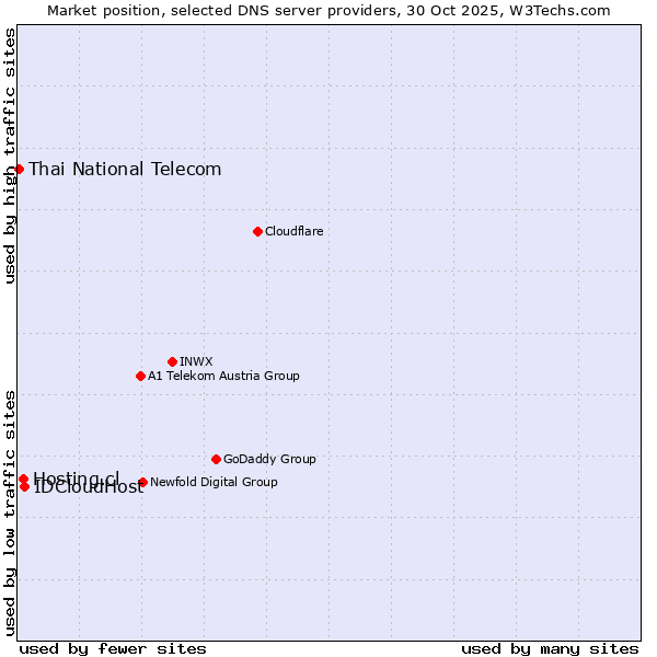 Market position of IDCloudHost vs. Hosting.cl vs. Thai National Telecom