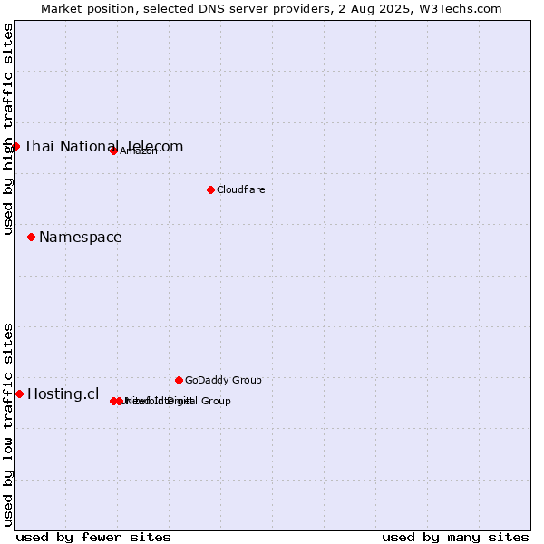 Market position of Namespace vs. Hosting.cl vs. Thai National Telecom