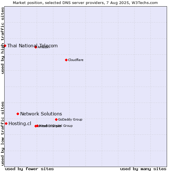 Market position of Network Solutions vs. Hosting.cl vs. Thai National Telecom