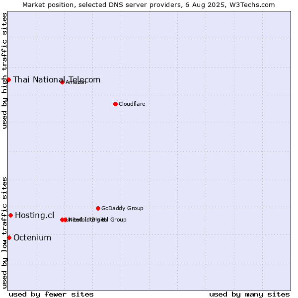 Market position of Hosting.cl vs. Octenium vs. Thai National Telecom