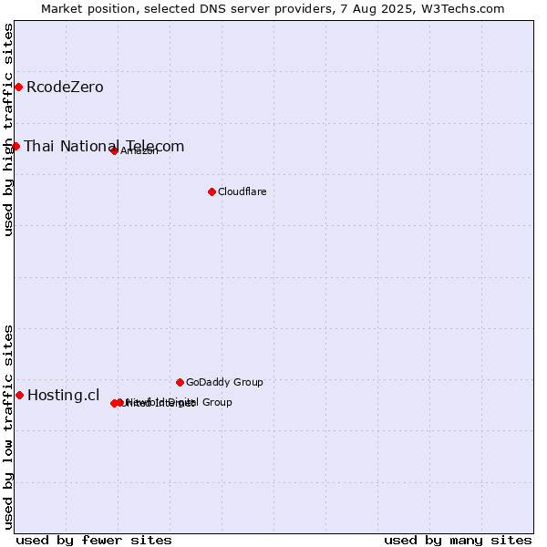 Market position of Hosting.cl vs. RcodeZero vs. Thai National Telecom