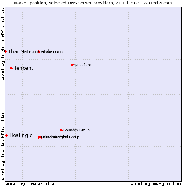 Market position of Tencent vs. Hosting.cl vs. Thai National Telecom