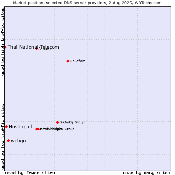 Market position of webgo vs. Hosting.cl vs. Thai National Telecom
