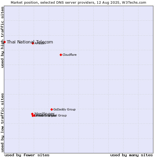 Market position of Hostinger vs. Thai National Telecom