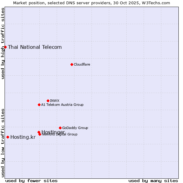 Market position of Hostinger vs. Hosting.kr vs. Thai National Telecom