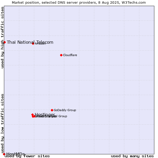 Market position of Hostinger vs. Thai National Telecom vs. HostMDs