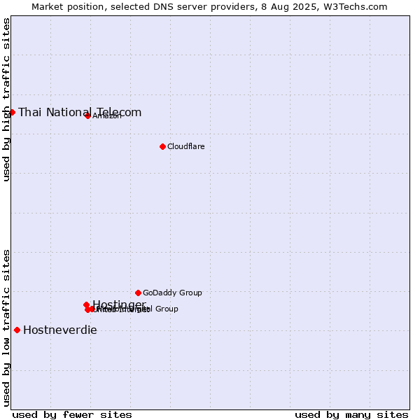 Market position of Hostinger vs. Hostneverdie vs. Thai National Telecom