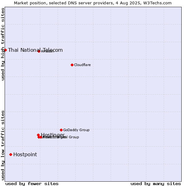 Market position of Hostinger vs. Hostpoint vs. Thai National Telecom