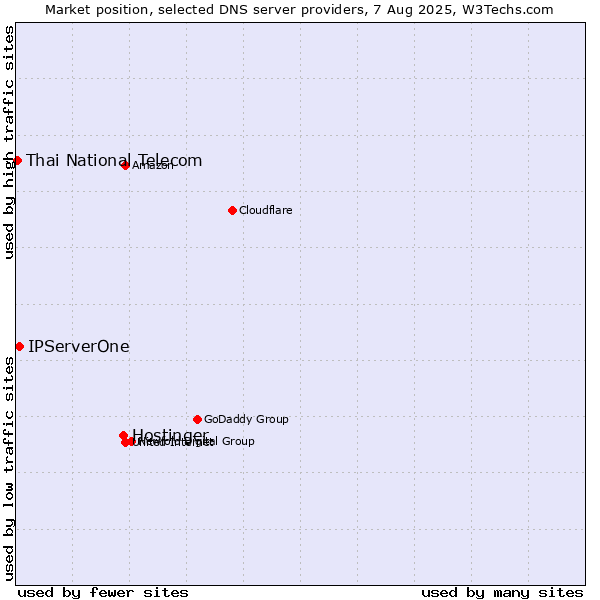 Market position of Hostinger vs. IPServerOne vs. Thai National Telecom