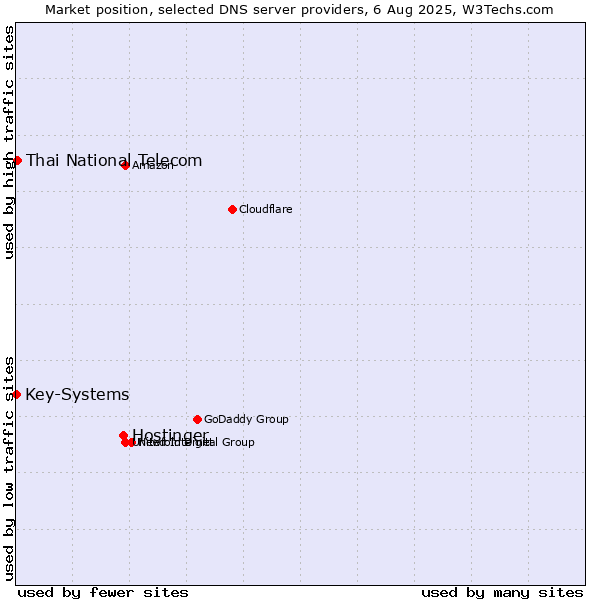 Market position of Hostinger vs. Thai National Telecom vs. Key-Systems