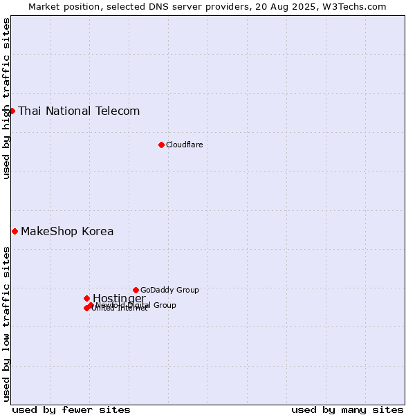 Market position of Hostinger vs. MakeShop Korea vs. Thai National Telecom