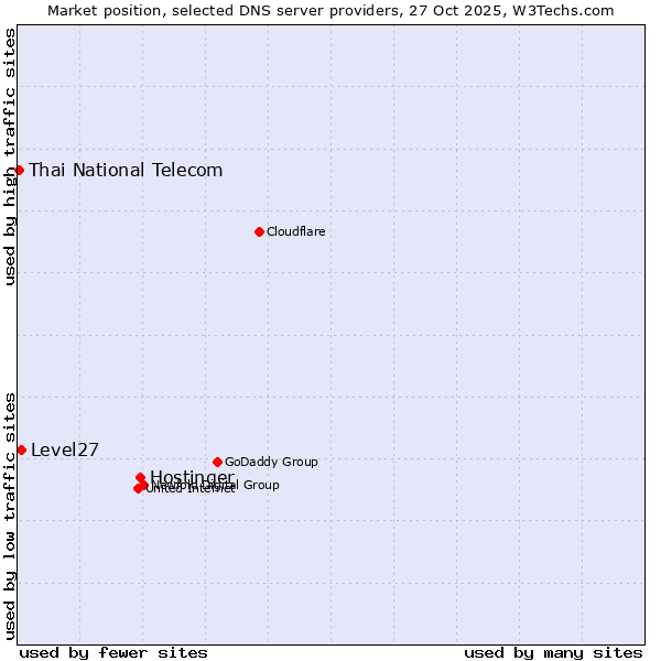 Market position of Hostinger vs. Level27 vs. Thai National Telecom