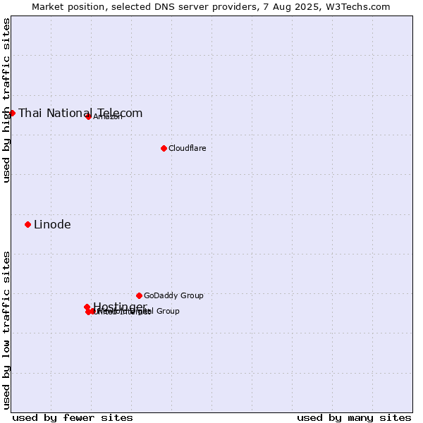 Market position of Hostinger vs. Linode vs. Thai National Telecom