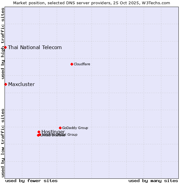Market position of Hostinger vs. Maxcluster vs. Thai National Telecom