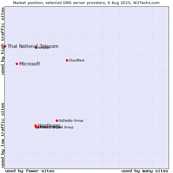 Market position of Hostinger vs. Microsoft vs. Thai National Telecom