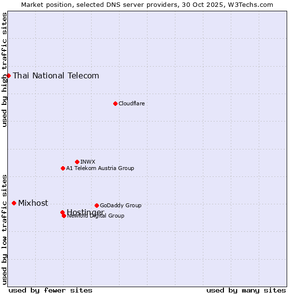 Market position of Hostinger vs. Mixhost vs. Thai National Telecom