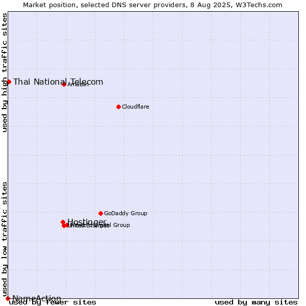 Market position of Hostinger vs. Thai National Telecom vs. NameAction