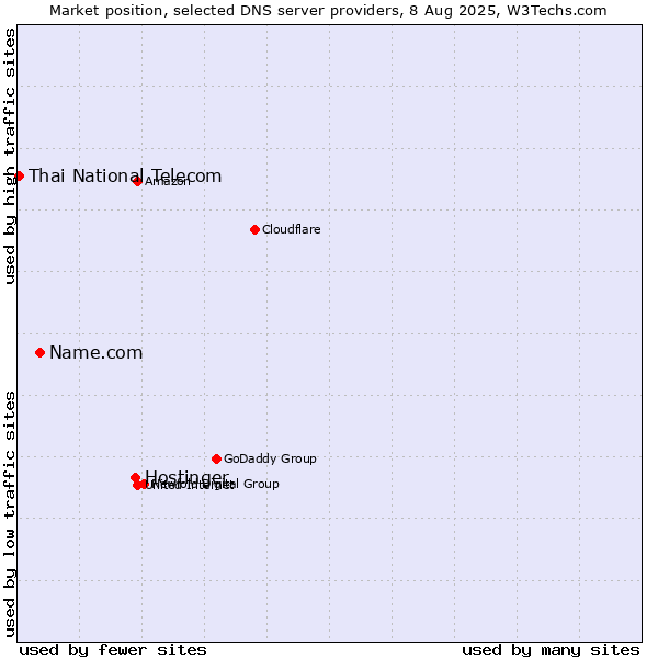 Market position of Hostinger vs. Name.com vs. Thai National Telecom