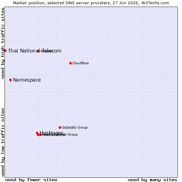 Market position of Hostinger vs. Namespace vs. Thai National Telecom
