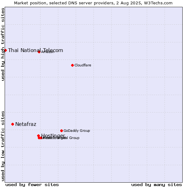 Market position of Hostinger vs. Netafraz vs. Thai National Telecom