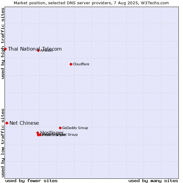 Market position of Hostinger vs. Net Chinese vs. Thai National Telecom