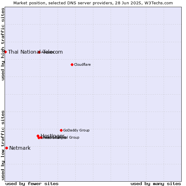 Market position of Hostinger vs. Netmark vs. Thai National Telecom