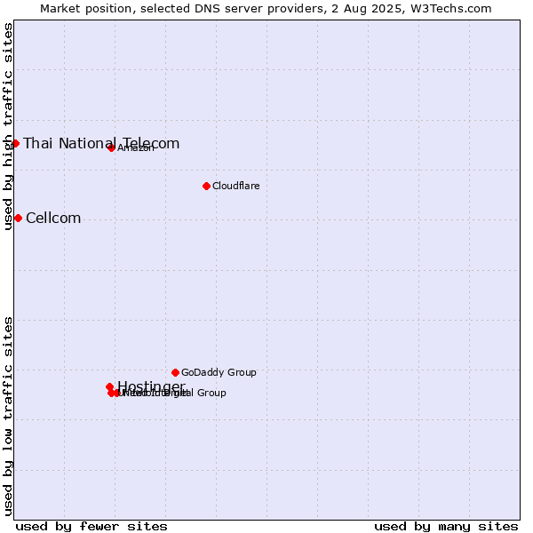 Market position of Hostinger vs. Cellcom vs. Thai National Telecom
