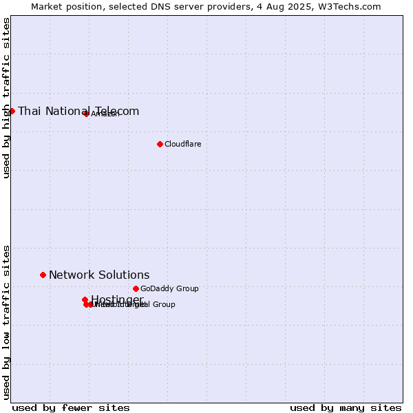 Market position of Hostinger vs. Network Solutions vs. Thai National Telecom