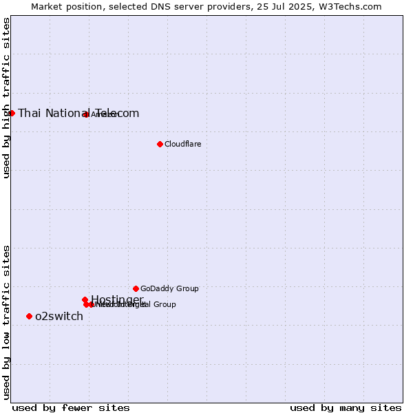 Market position of Hostinger vs. o2switch vs. Thai National Telecom
