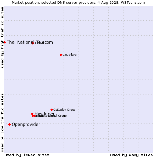 Market position of Hostinger vs. Openprovider vs. Thai National Telecom