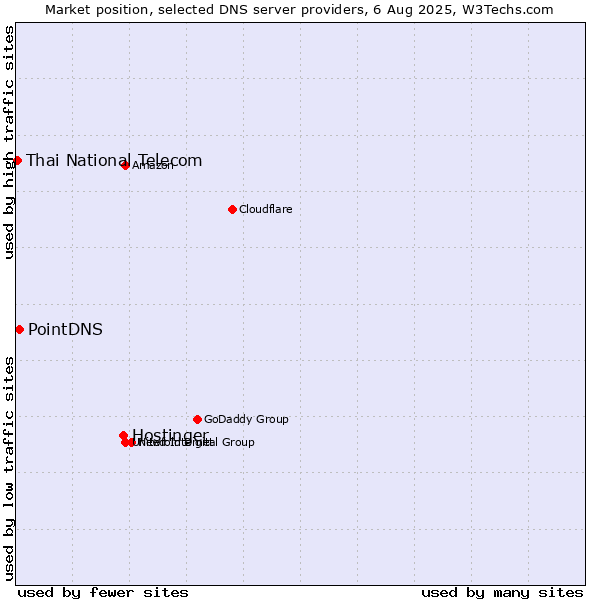 Market position of Hostinger vs. PointDNS vs. Thai National Telecom