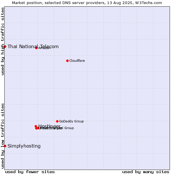 Market position of Hostinger vs. Thai National Telecom vs. Simplyhosting