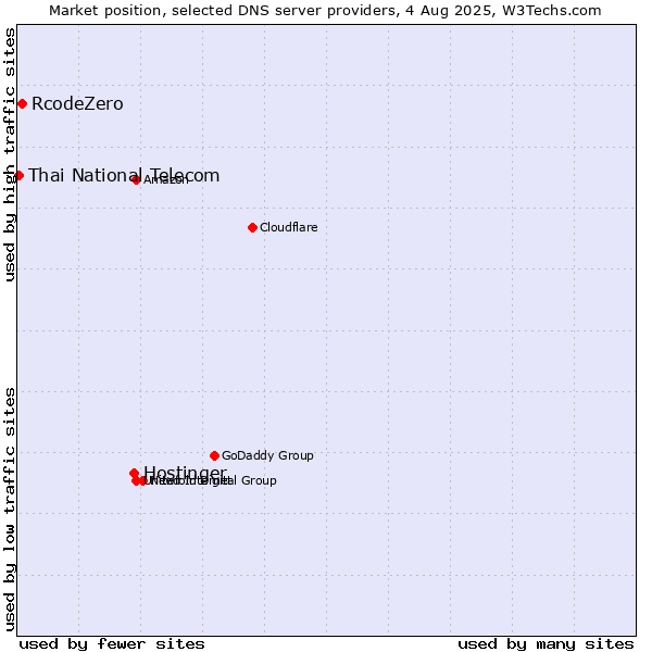 Market position of Hostinger vs. RcodeZero vs. Thai National Telecom