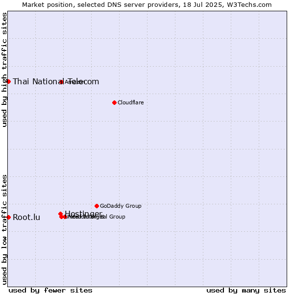 Market position of Hostinger vs. Thai National Telecom vs. Root.lu