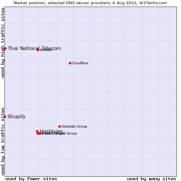 Market position of Hostinger vs. Thai National Telecom vs. Shopify