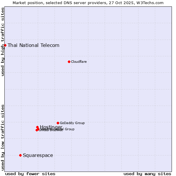 Market position of Hostinger vs. Squarespace vs. Thai National Telecom