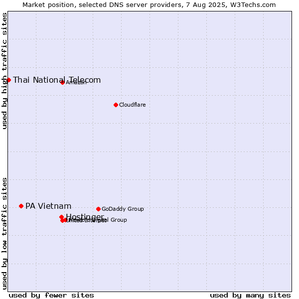 Market position of Hostinger vs. PA Vietnam vs. Thai National Telecom