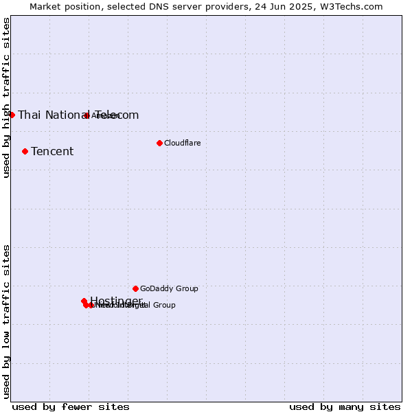 Market position of Hostinger vs. Tencent vs. Thai National Telecom