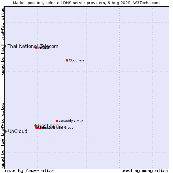 Market position of Hostinger vs. UpCloud vs. Thai National Telecom