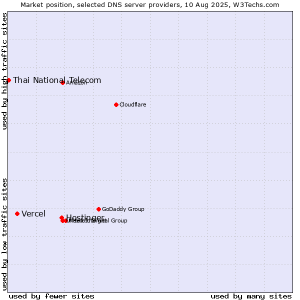 Market position of Hostinger vs. Vercel vs. Thai National Telecom