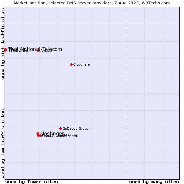 Market position of Hostinger vs. Webzilla vs. Thai National Telecom