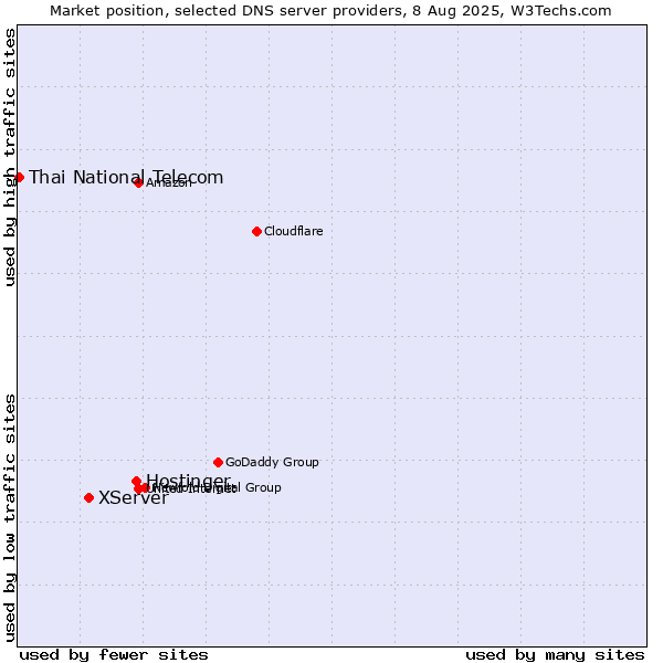 Market position of Hostinger vs. XServer vs. Thai National Telecom
