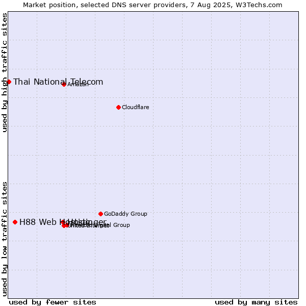 Market position of Hostinger vs. H88 Web Hosting vs. Thai National Telecom
