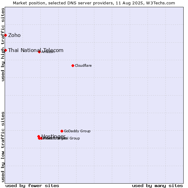 Market position of Hostinger vs. Thai National Telecom vs. Zoho