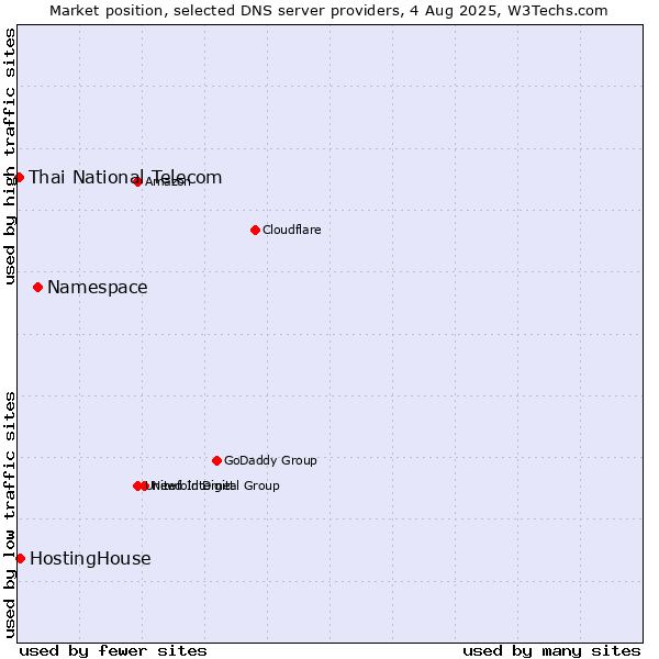 Market position of Namespace vs. HostingHouse vs. Thai National Telecom