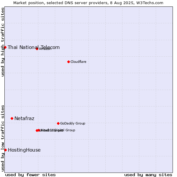 Market position of Netafraz vs. HostingHouse vs. Thai National Telecom