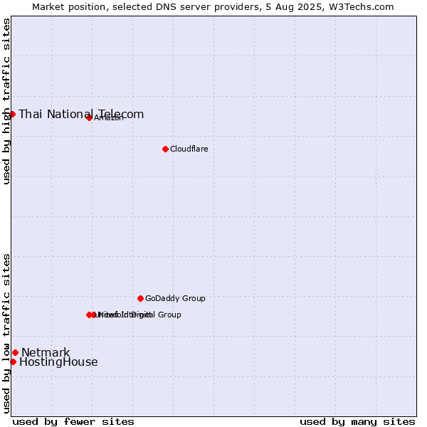 Market position of Netmark vs. HostingHouse vs. Thai National Telecom