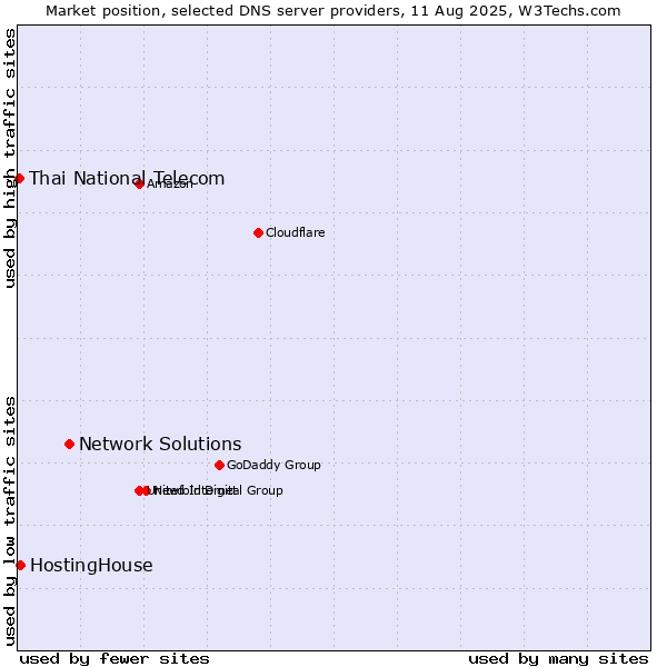 Market position of Network Solutions vs. HostingHouse vs. Thai National Telecom