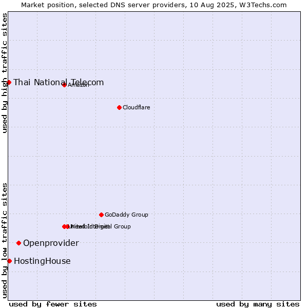 Market position of Openprovider vs. HostingHouse vs. Thai National Telecom