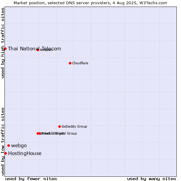 Market position of webgo vs. HostingHouse vs. Thai National Telecom